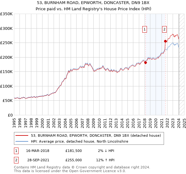 53, BURNHAM ROAD, EPWORTH, DONCASTER, DN9 1BX: Price paid vs HM Land Registry's House Price Index