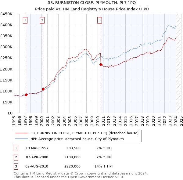 53, BURNISTON CLOSE, PLYMOUTH, PL7 1PQ: Price paid vs HM Land Registry's House Price Index