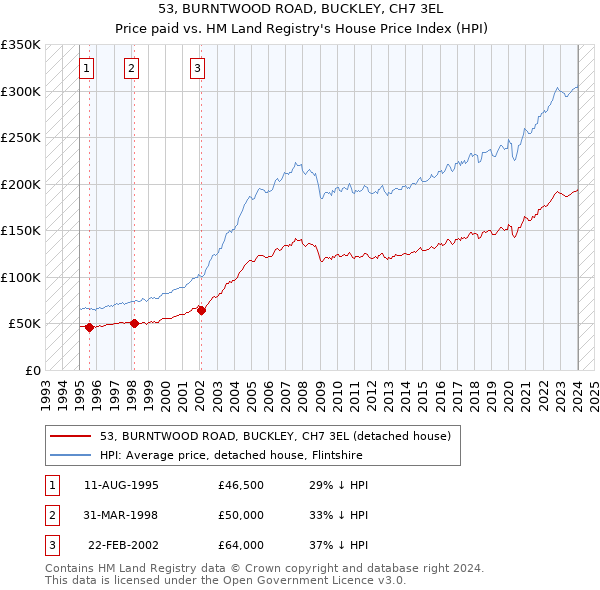 53, BURNTWOOD ROAD, BUCKLEY, CH7 3EL: Price paid vs HM Land Registry's House Price Index