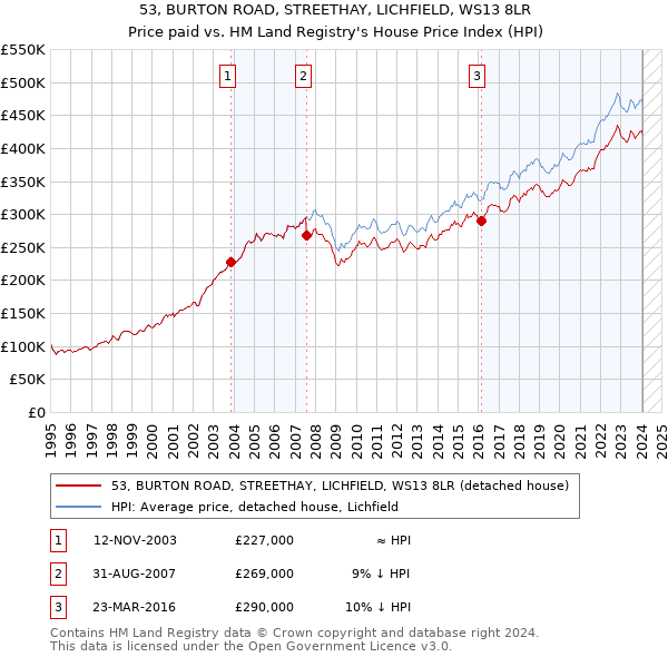 53, BURTON ROAD, STREETHAY, LICHFIELD, WS13 8LR: Price paid vs HM Land Registry's House Price Index
