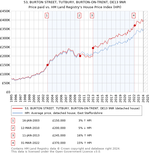 53, BURTON STREET, TUTBURY, BURTON-ON-TRENT, DE13 9NR: Price paid vs HM Land Registry's House Price Index
