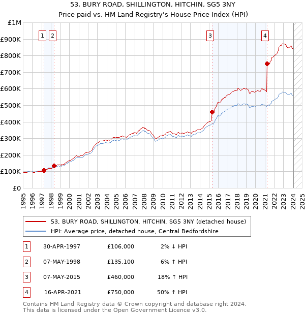 53, BURY ROAD, SHILLINGTON, HITCHIN, SG5 3NY: Price paid vs HM Land Registry's House Price Index