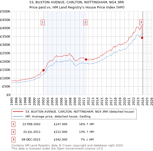53, BUXTON AVENUE, CARLTON, NOTTINGHAM, NG4 3RR: Price paid vs HM Land Registry's House Price Index