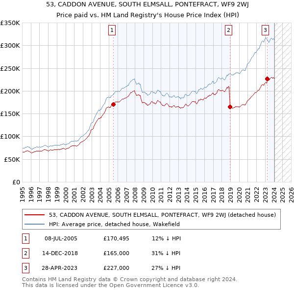 53, CADDON AVENUE, SOUTH ELMSALL, PONTEFRACT, WF9 2WJ: Price paid vs HM Land Registry's House Price Index