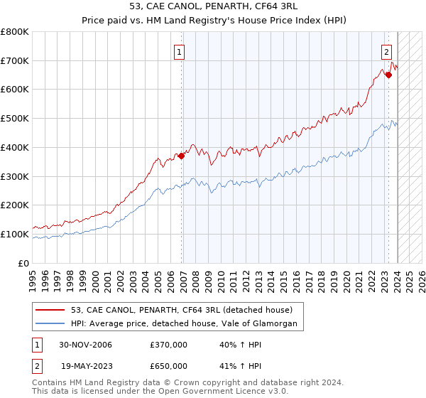 53, CAE CANOL, PENARTH, CF64 3RL: Price paid vs HM Land Registry's House Price Index