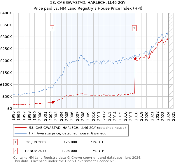 53, CAE GWASTAD, HARLECH, LL46 2GY: Price paid vs HM Land Registry's House Price Index