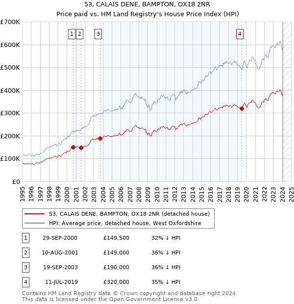 53, CALAIS DENE, BAMPTON, OX18 2NR: Price paid vs HM Land Registry's House Price Index