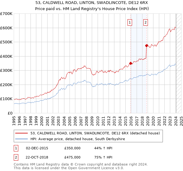 53, CALDWELL ROAD, LINTON, SWADLINCOTE, DE12 6RX: Price paid vs HM Land Registry's House Price Index