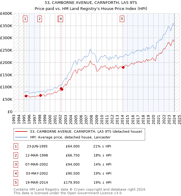 53, CAMBORNE AVENUE, CARNFORTH, LA5 9TS: Price paid vs HM Land Registry's House Price Index