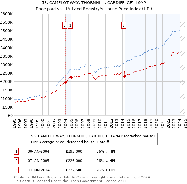 53, CAMELOT WAY, THORNHILL, CARDIFF, CF14 9AP: Price paid vs HM Land Registry's House Price Index