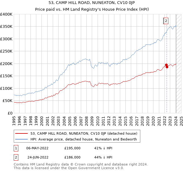 53, CAMP HILL ROAD, NUNEATON, CV10 0JP: Price paid vs HM Land Registry's House Price Index
