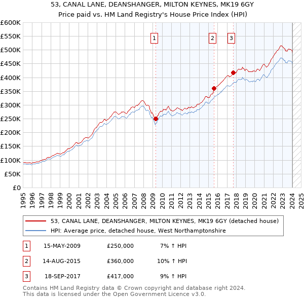 53, CANAL LANE, DEANSHANGER, MILTON KEYNES, MK19 6GY: Price paid vs HM Land Registry's House Price Index