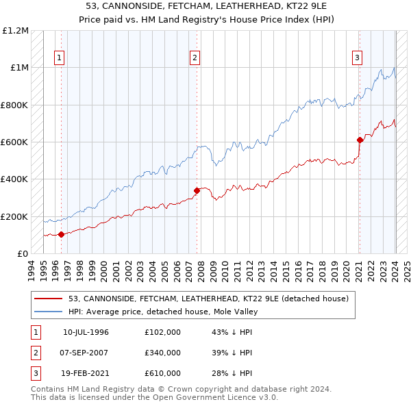 53, CANNONSIDE, FETCHAM, LEATHERHEAD, KT22 9LE: Price paid vs HM Land Registry's House Price Index