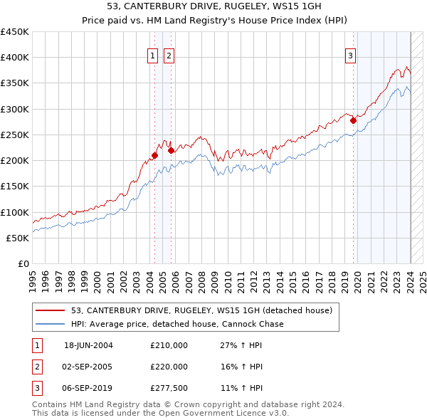 53, CANTERBURY DRIVE, RUGELEY, WS15 1GH: Price paid vs HM Land Registry's House Price Index