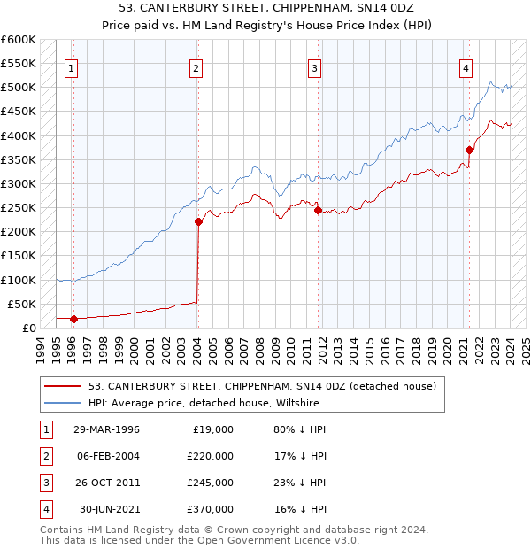 53, CANTERBURY STREET, CHIPPENHAM, SN14 0DZ: Price paid vs HM Land Registry's House Price Index