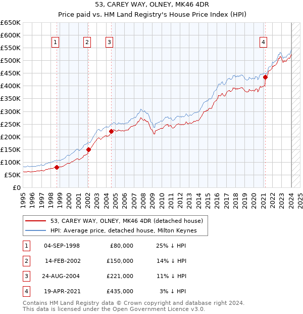 53, CAREY WAY, OLNEY, MK46 4DR: Price paid vs HM Land Registry's House Price Index