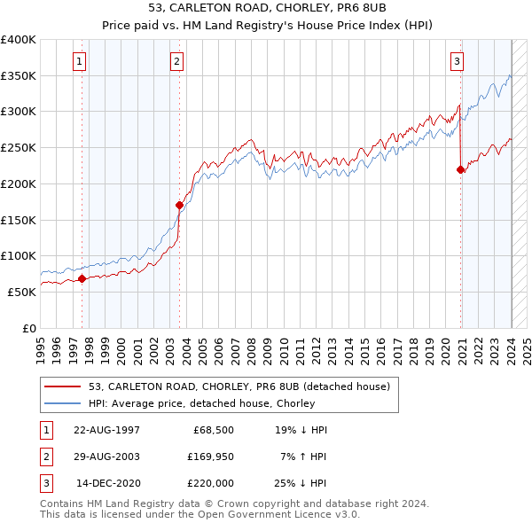 53, CARLETON ROAD, CHORLEY, PR6 8UB: Price paid vs HM Land Registry's House Price Index