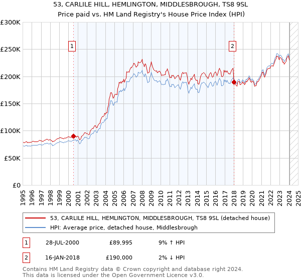 53, CARLILE HILL, HEMLINGTON, MIDDLESBROUGH, TS8 9SL: Price paid vs HM Land Registry's House Price Index