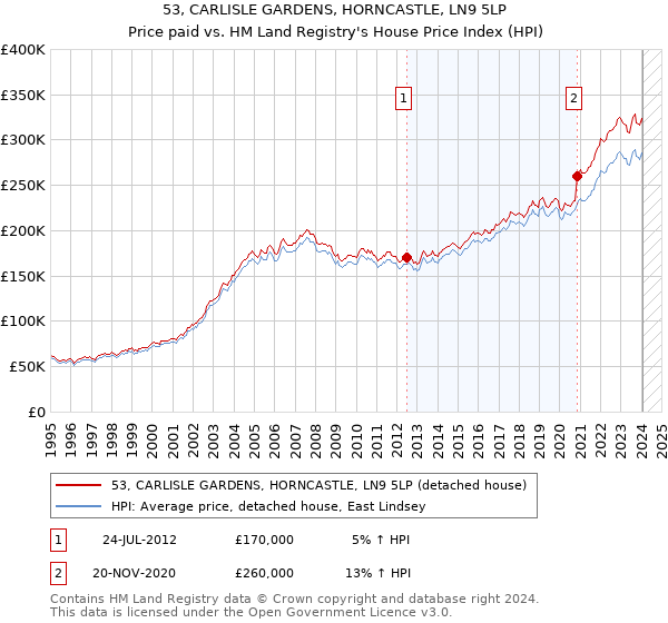 53, CARLISLE GARDENS, HORNCASTLE, LN9 5LP: Price paid vs HM Land Registry's House Price Index