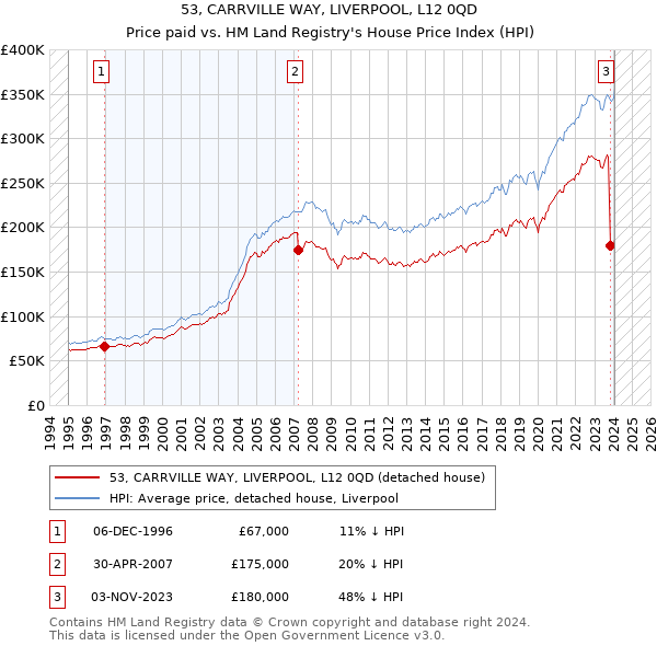53, CARRVILLE WAY, LIVERPOOL, L12 0QD: Price paid vs HM Land Registry's House Price Index