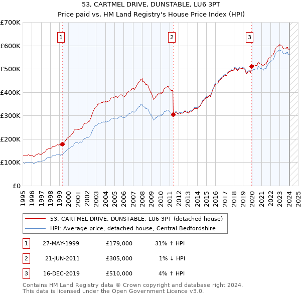 53, CARTMEL DRIVE, DUNSTABLE, LU6 3PT: Price paid vs HM Land Registry's House Price Index