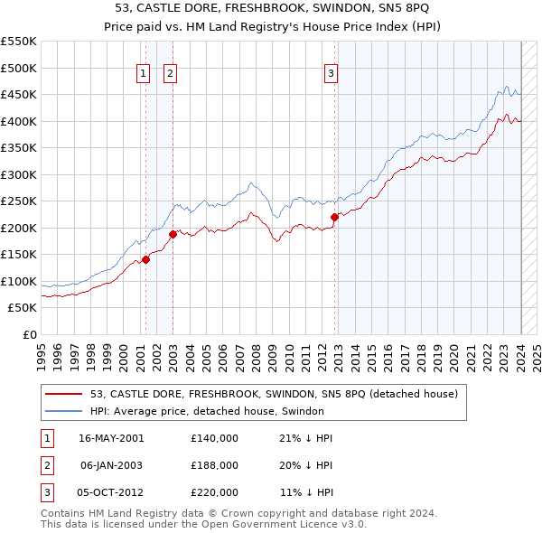 53, CASTLE DORE, FRESHBROOK, SWINDON, SN5 8PQ: Price paid vs HM Land Registry's House Price Index