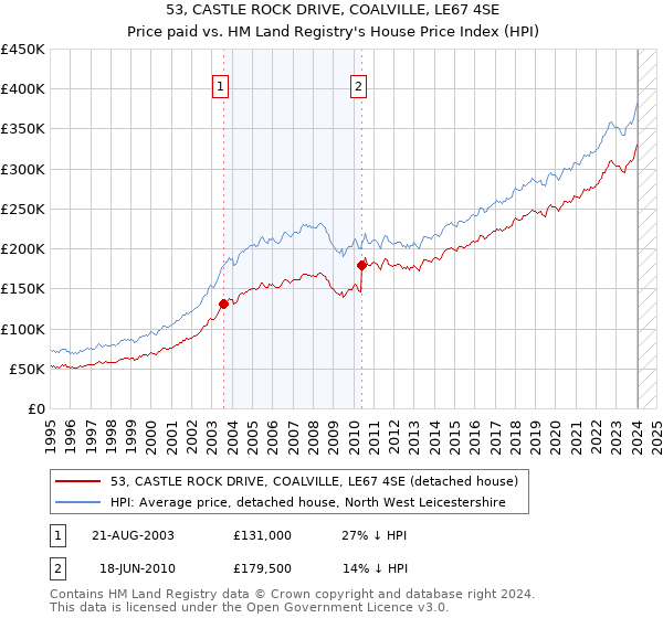 53, CASTLE ROCK DRIVE, COALVILLE, LE67 4SE: Price paid vs HM Land Registry's House Price Index