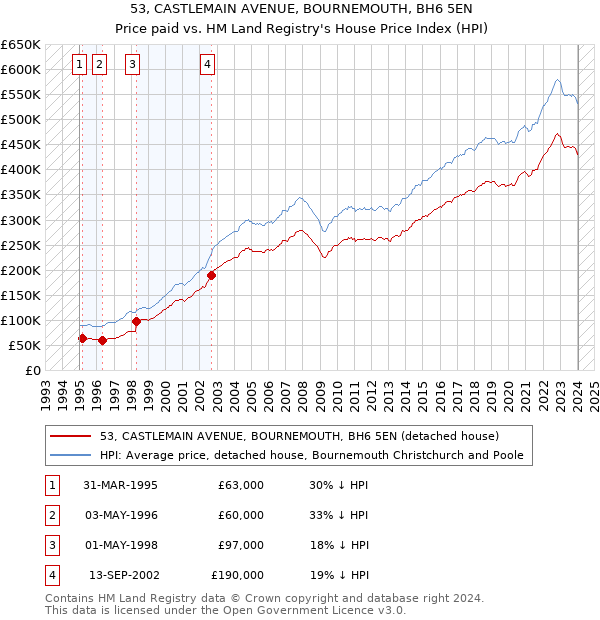 53, CASTLEMAIN AVENUE, BOURNEMOUTH, BH6 5EN: Price paid vs HM Land Registry's House Price Index