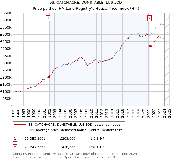 53, CATCHACRE, DUNSTABLE, LU6 1QD: Price paid vs HM Land Registry's House Price Index