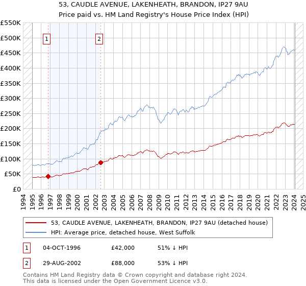 53, CAUDLE AVENUE, LAKENHEATH, BRANDON, IP27 9AU: Price paid vs HM Land Registry's House Price Index