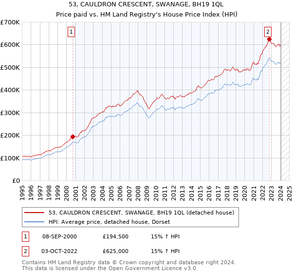 53, CAULDRON CRESCENT, SWANAGE, BH19 1QL: Price paid vs HM Land Registry's House Price Index