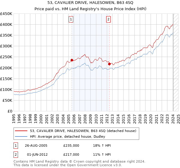 53, CAVALIER DRIVE, HALESOWEN, B63 4SQ: Price paid vs HM Land Registry's House Price Index