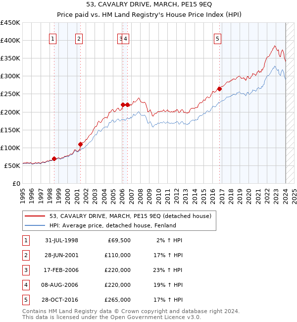 53, CAVALRY DRIVE, MARCH, PE15 9EQ: Price paid vs HM Land Registry's House Price Index