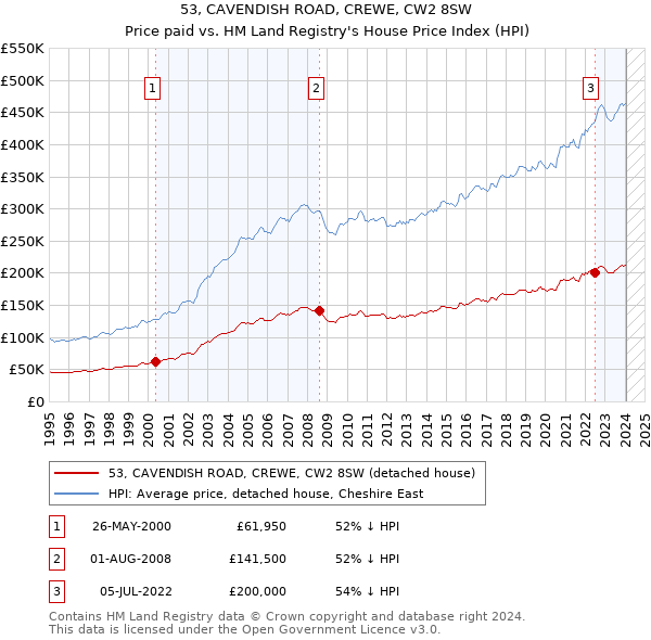 53, CAVENDISH ROAD, CREWE, CW2 8SW: Price paid vs HM Land Registry's House Price Index