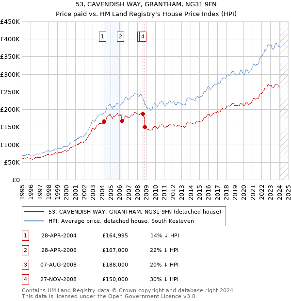 53, CAVENDISH WAY, GRANTHAM, NG31 9FN: Price paid vs HM Land Registry's House Price Index