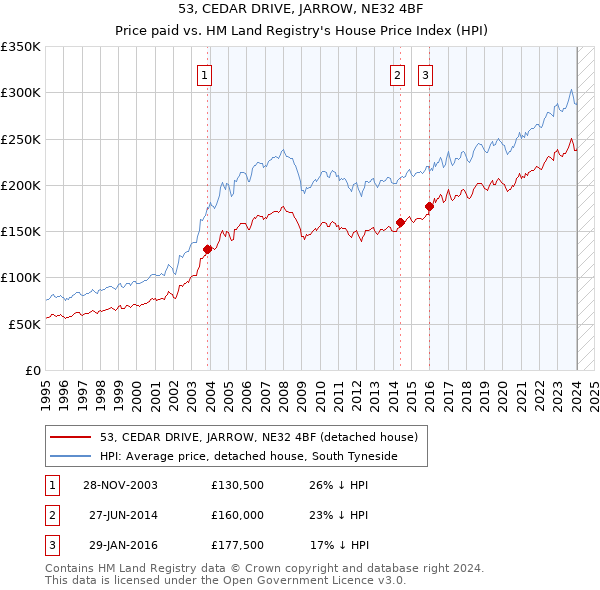 53, CEDAR DRIVE, JARROW, NE32 4BF: Price paid vs HM Land Registry's House Price Index