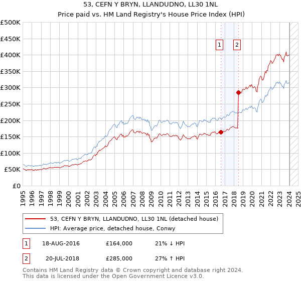 53, CEFN Y BRYN, LLANDUDNO, LL30 1NL: Price paid vs HM Land Registry's House Price Index
