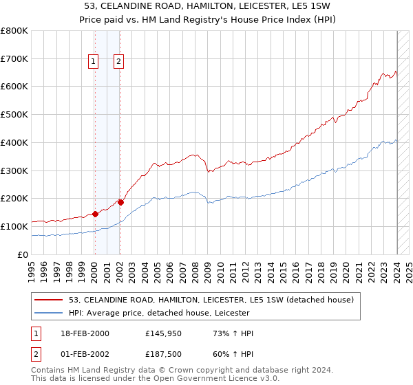 53, CELANDINE ROAD, HAMILTON, LEICESTER, LE5 1SW: Price paid vs HM Land Registry's House Price Index