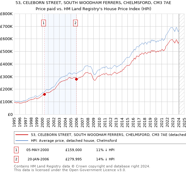 53, CELEBORN STREET, SOUTH WOODHAM FERRERS, CHELMSFORD, CM3 7AE: Price paid vs HM Land Registry's House Price Index