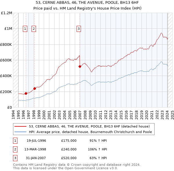 53, CERNE ABBAS, 46, THE AVENUE, POOLE, BH13 6HF: Price paid vs HM Land Registry's House Price Index