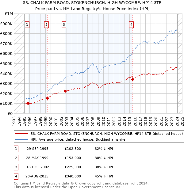 53, CHALK FARM ROAD, STOKENCHURCH, HIGH WYCOMBE, HP14 3TB: Price paid vs HM Land Registry's House Price Index