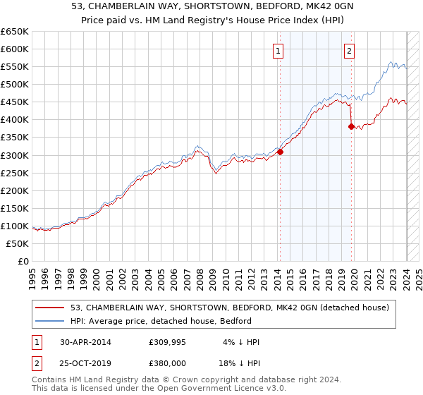 53, CHAMBERLAIN WAY, SHORTSTOWN, BEDFORD, MK42 0GN: Price paid vs HM Land Registry's House Price Index