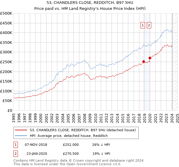 53, CHANDLERS CLOSE, REDDITCH, B97 5HU: Price paid vs HM Land Registry's House Price Index
