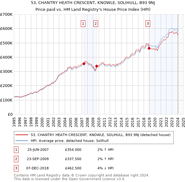 53, CHANTRY HEATH CRESCENT, KNOWLE, SOLIHULL, B93 9NJ: Price paid vs HM Land Registry's House Price Index