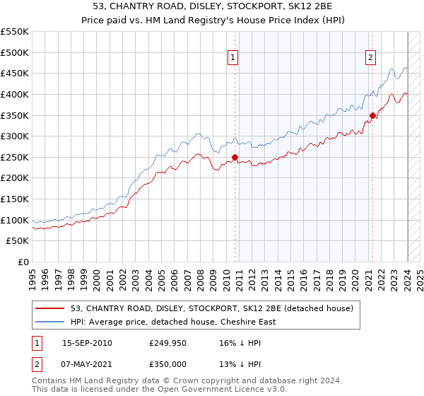 53, CHANTRY ROAD, DISLEY, STOCKPORT, SK12 2BE: Price paid vs HM Land Registry's House Price Index