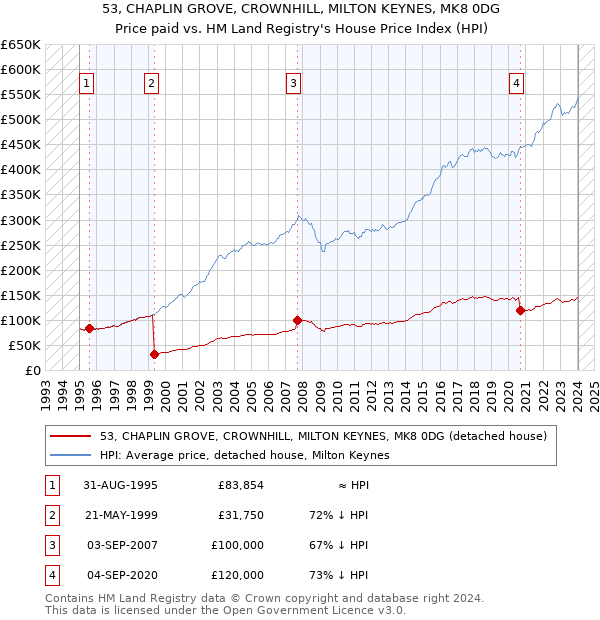 53, CHAPLIN GROVE, CROWNHILL, MILTON KEYNES, MK8 0DG: Price paid vs HM Land Registry's House Price Index