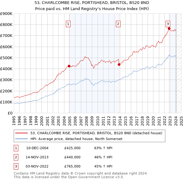 53, CHARLCOMBE RISE, PORTISHEAD, BRISTOL, BS20 8ND: Price paid vs HM Land Registry's House Price Index