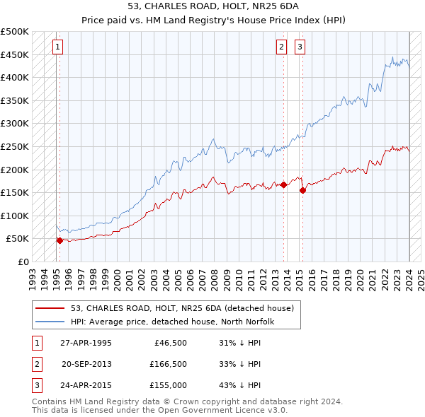 53, CHARLES ROAD, HOLT, NR25 6DA: Price paid vs HM Land Registry's House Price Index