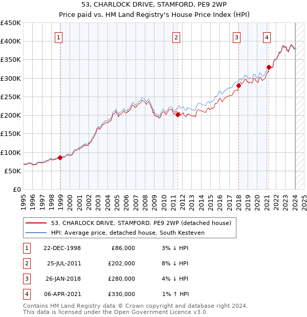 53, CHARLOCK DRIVE, STAMFORD, PE9 2WP: Price paid vs HM Land Registry's House Price Index
