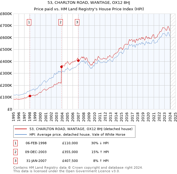 53, CHARLTON ROAD, WANTAGE, OX12 8HJ: Price paid vs HM Land Registry's House Price Index